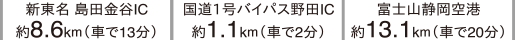 新東名 島田金谷IC役8.6km（車で13分）　国道1号バイパス野田IC約1.1km（車で2分）　富士山静岡空港約13.1km（車で20分）