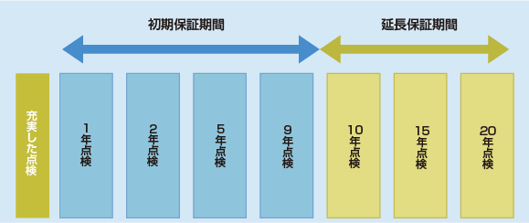 充実した点検