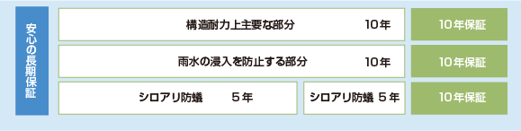 安心の長期保証